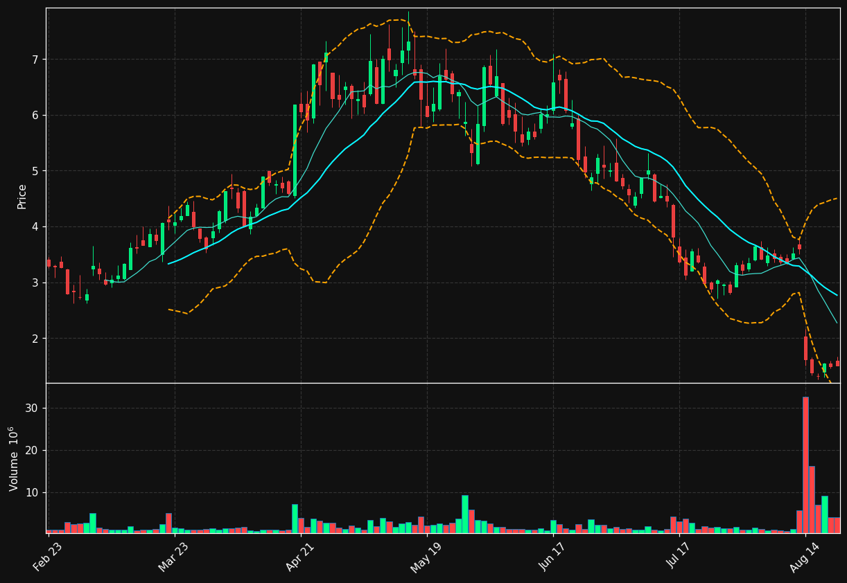 INV chart
