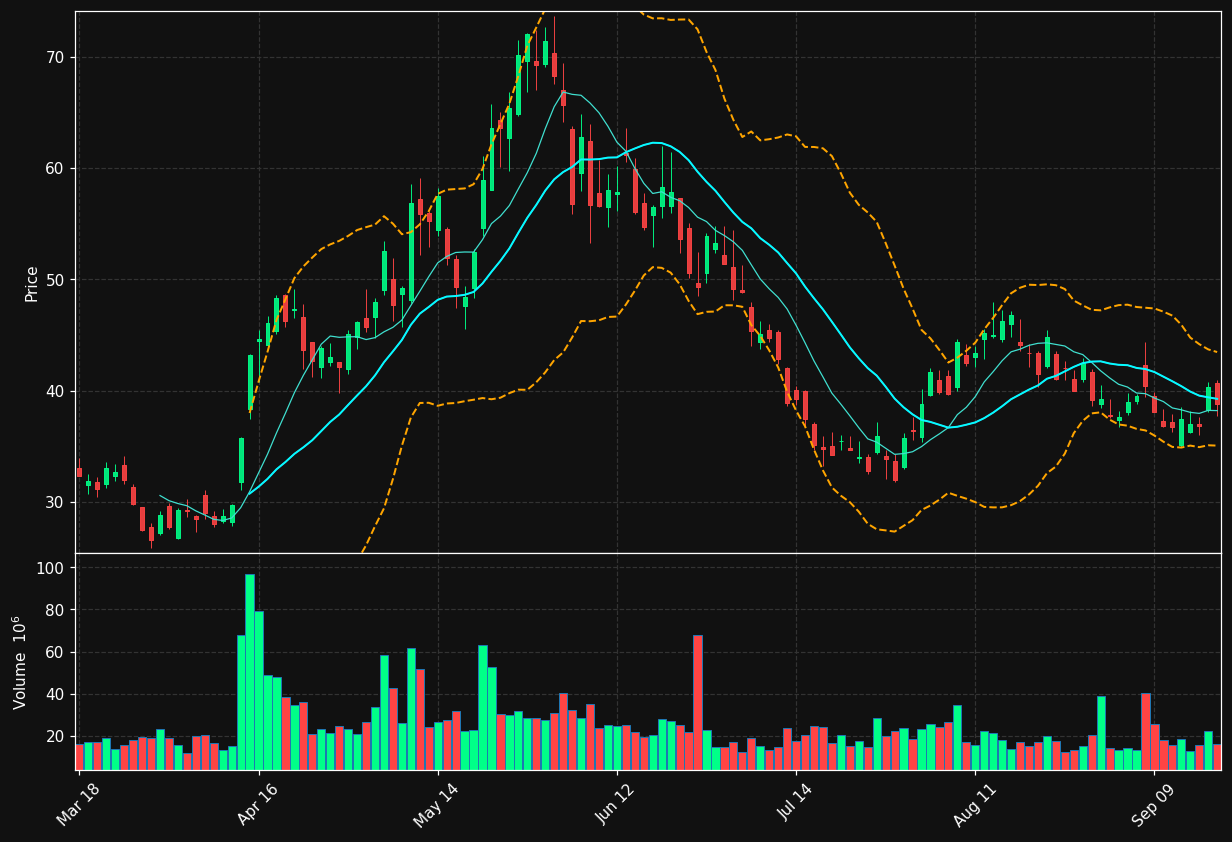 IONQ chart