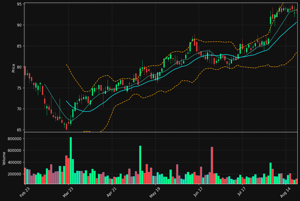 IOSP chart