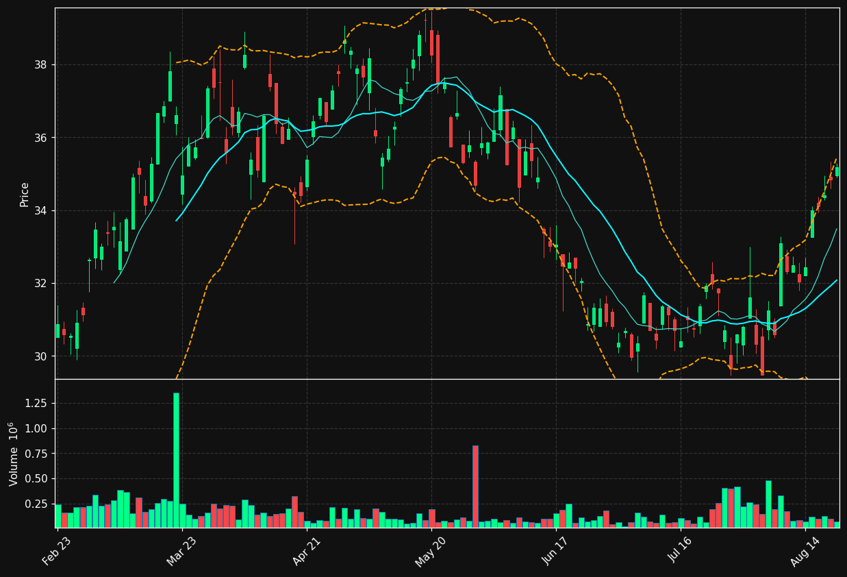 IPCO.TO chart