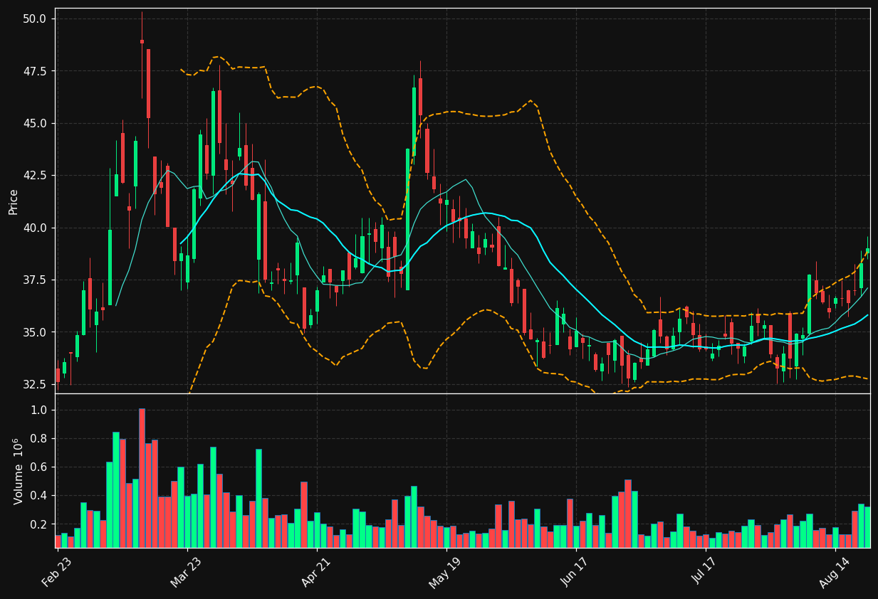 IPI chart