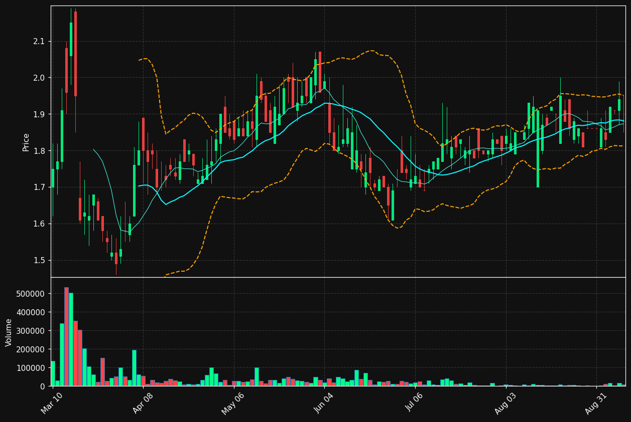 IPM chart