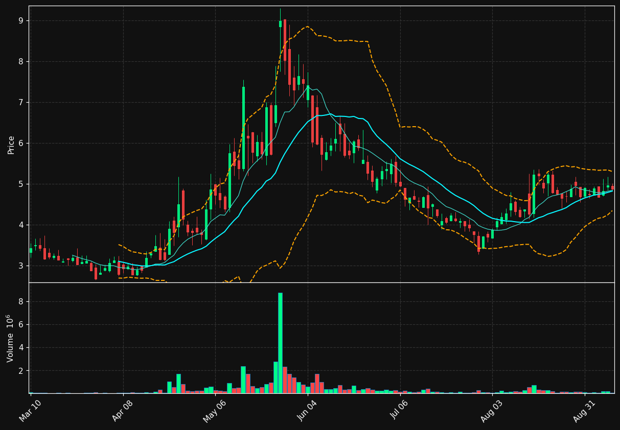 IPWR chart