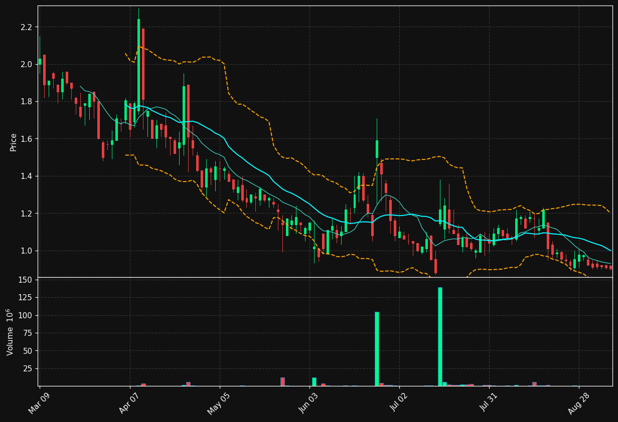 IQST chart