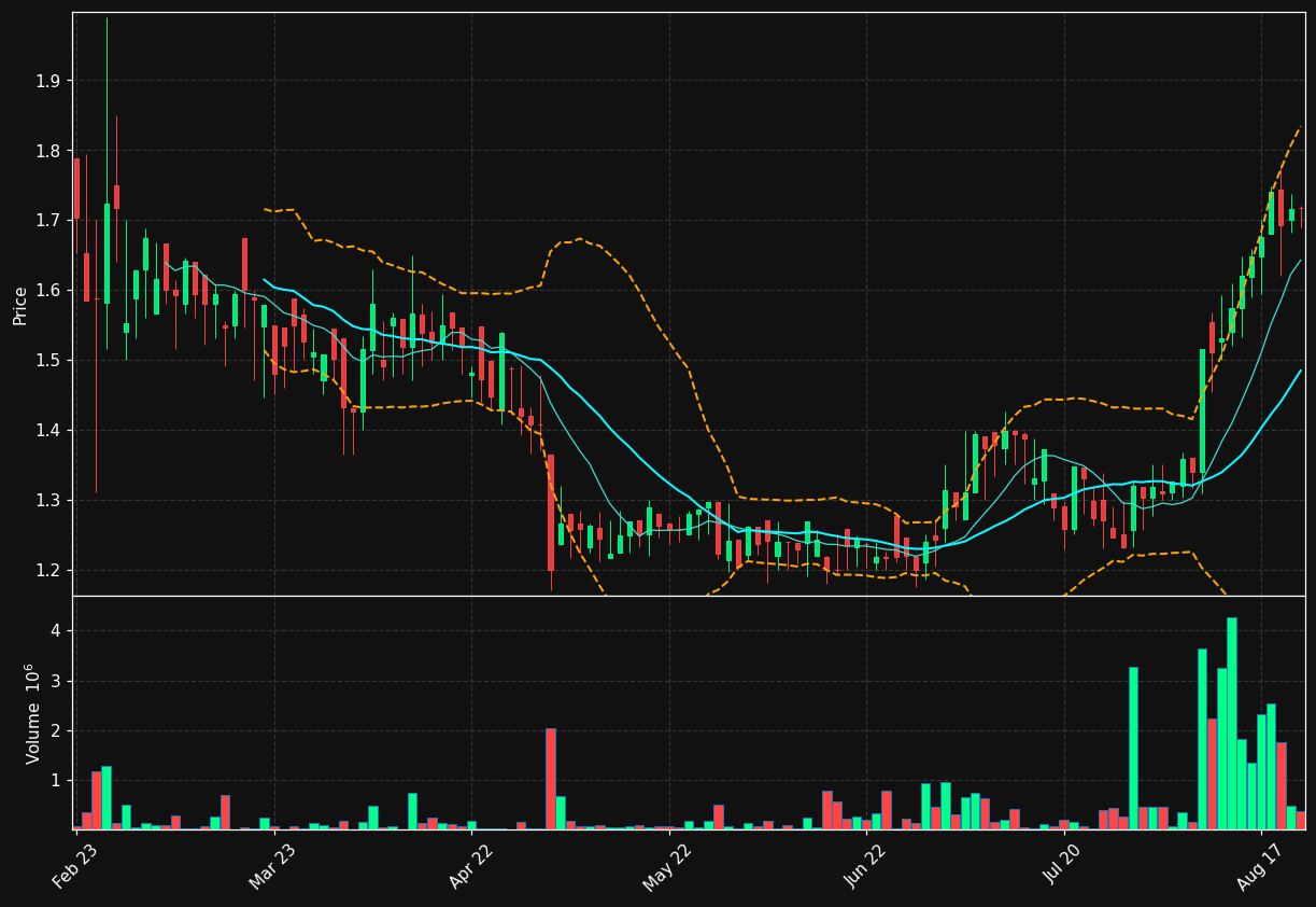 IRLAB-A.ST chart