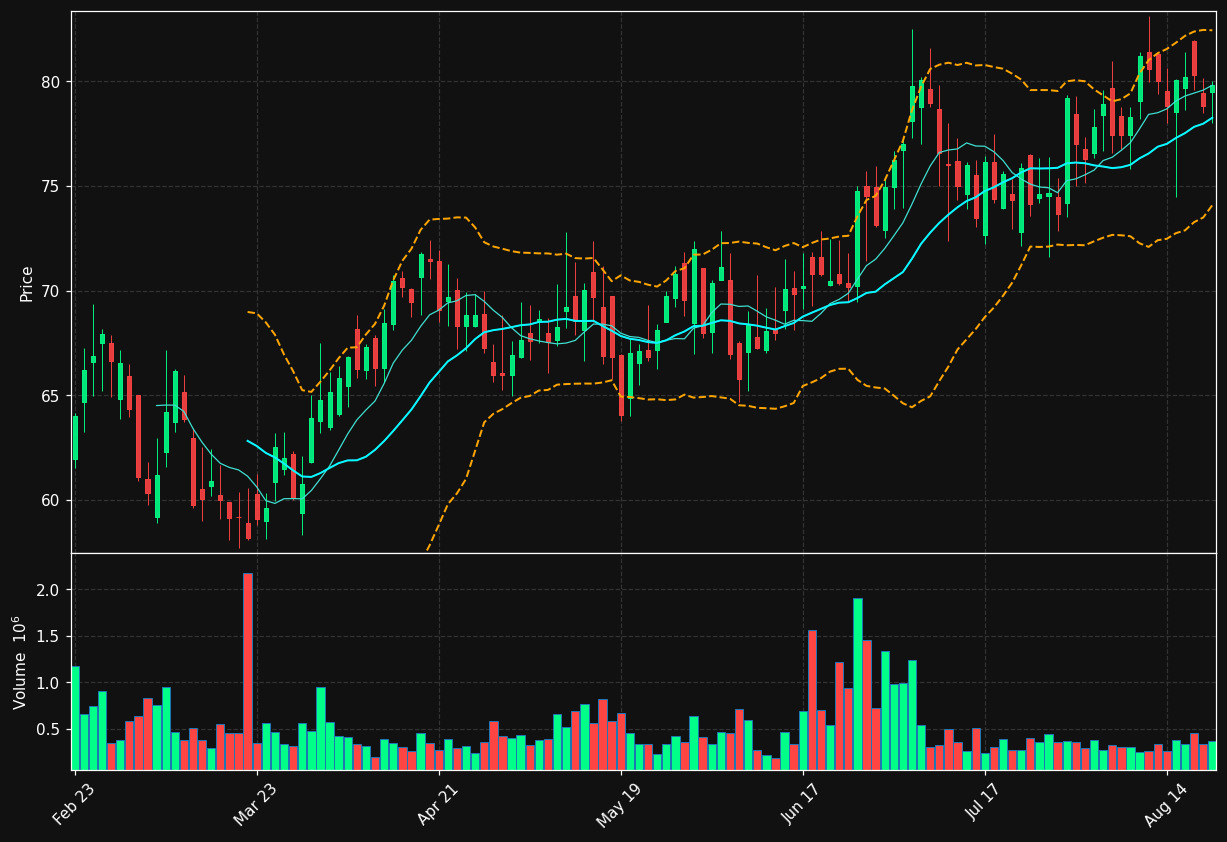 IRON chart