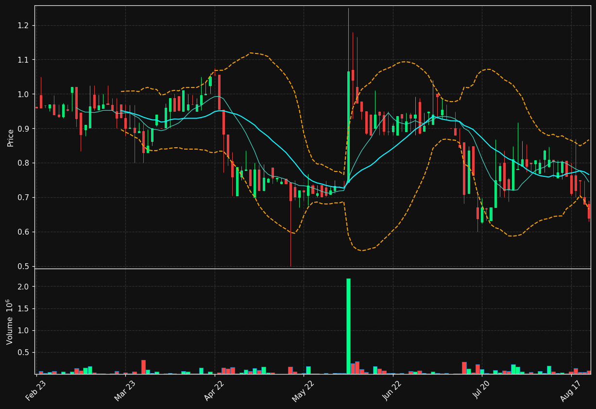 IS.ST chart