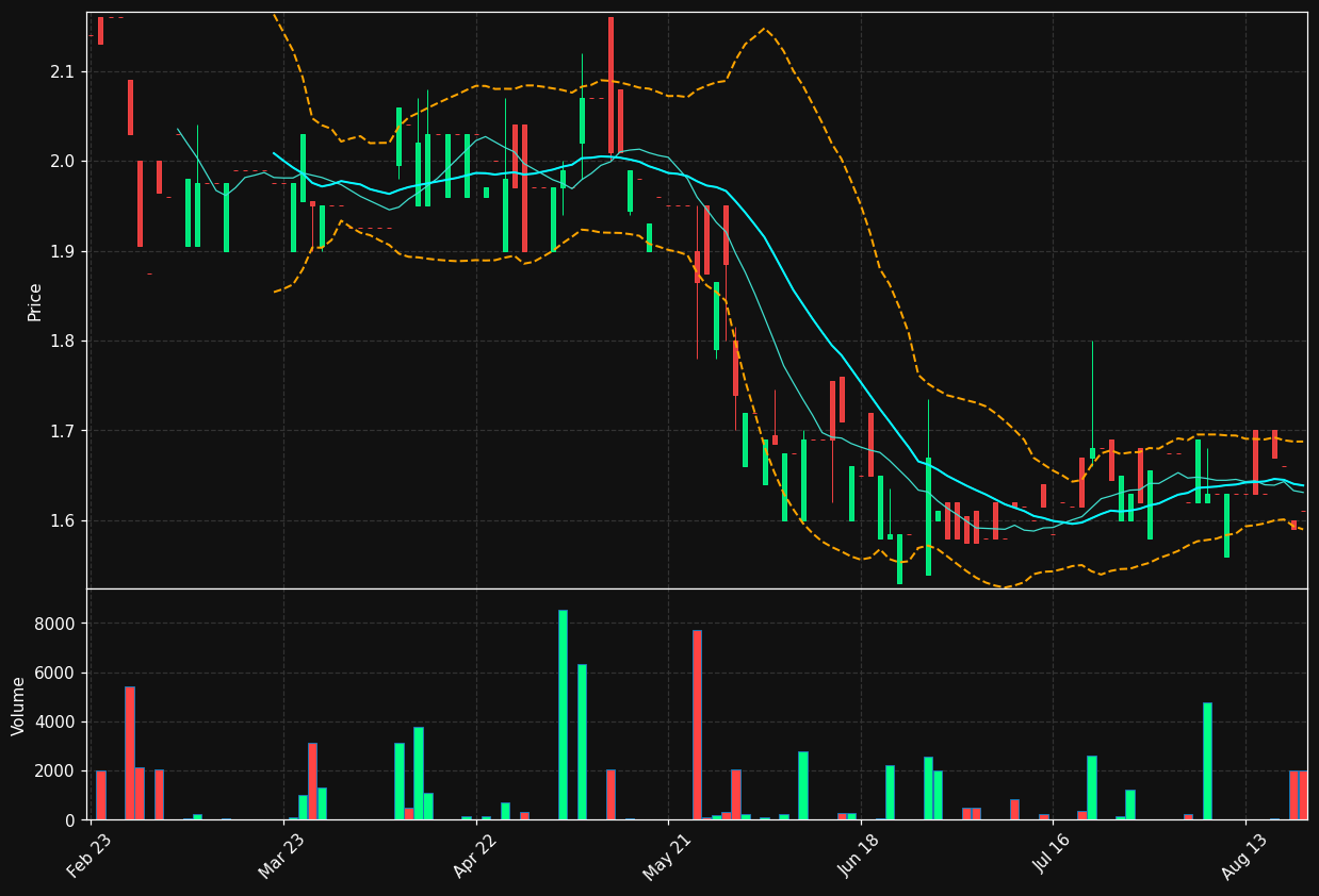 IS7.DE chart