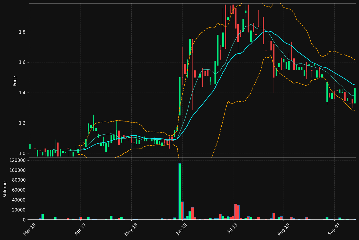 ISHA.DE chart