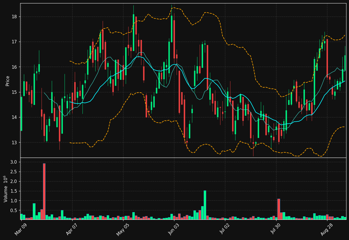 ISO.TO chart
