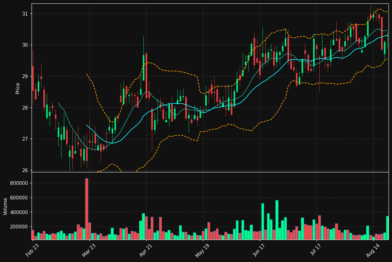 ISTR chart