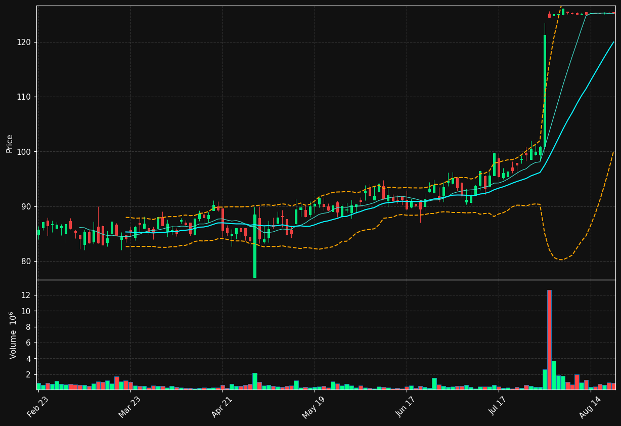 ITGR chart