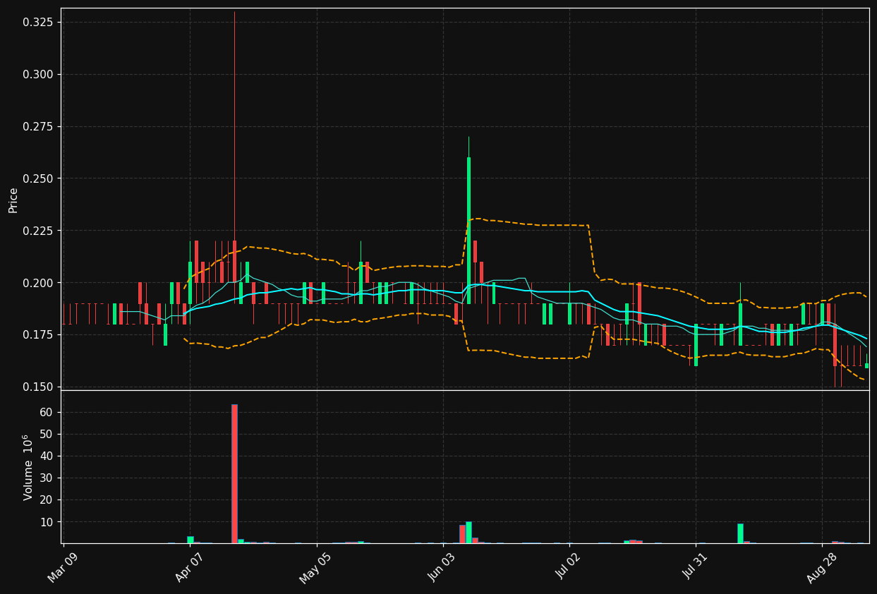 ITP chart