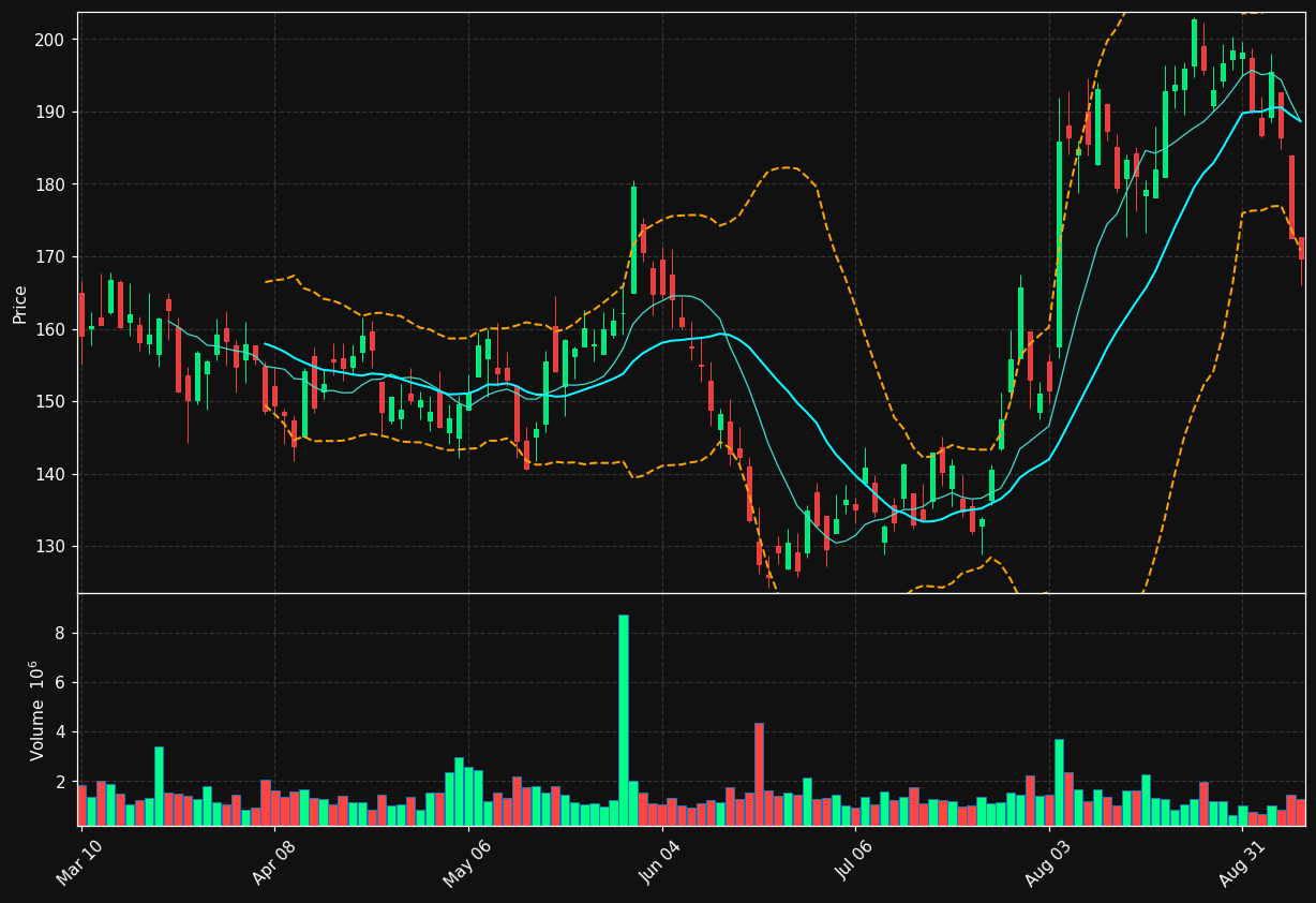 IT chart
