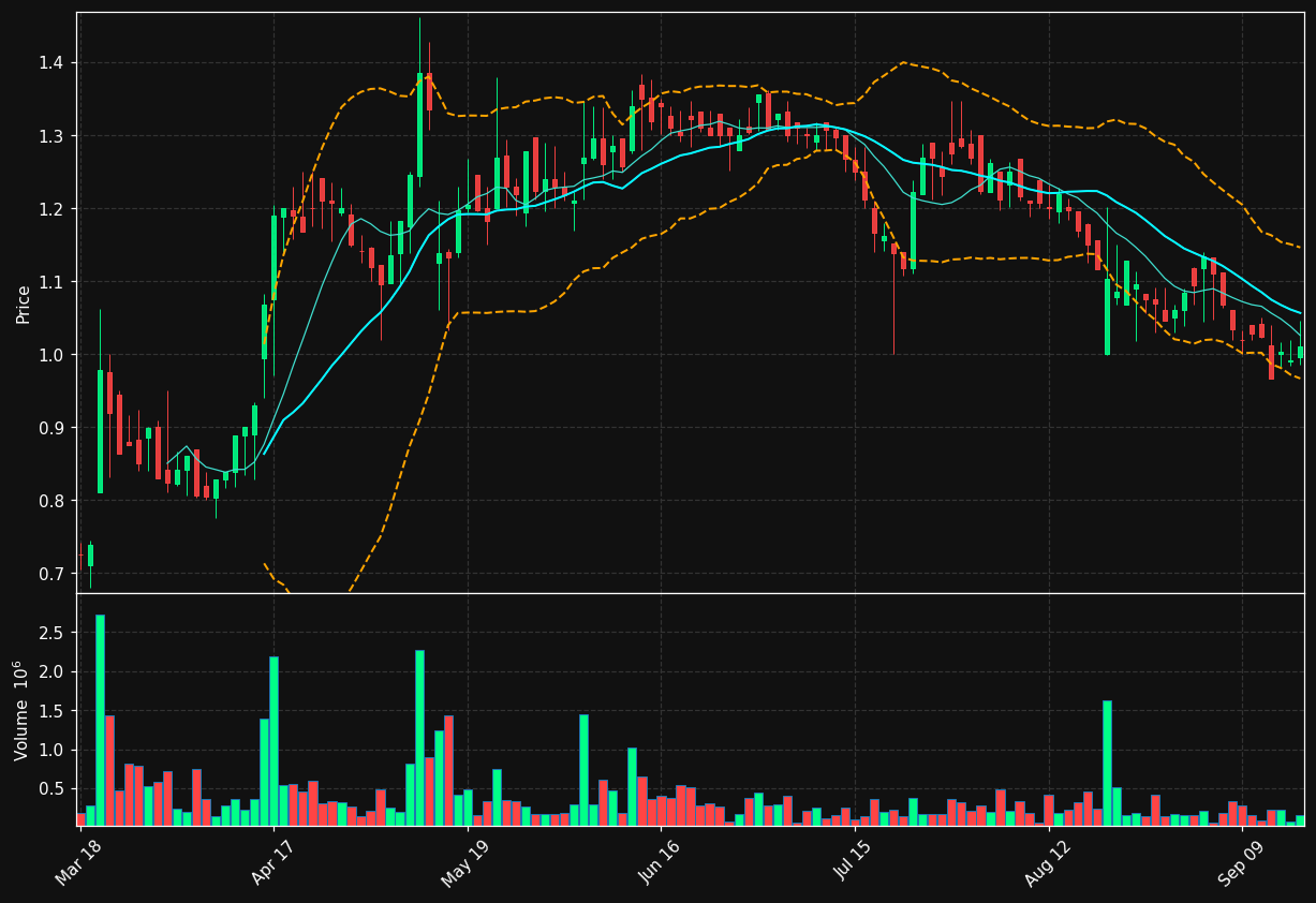 IVACC.ST chart