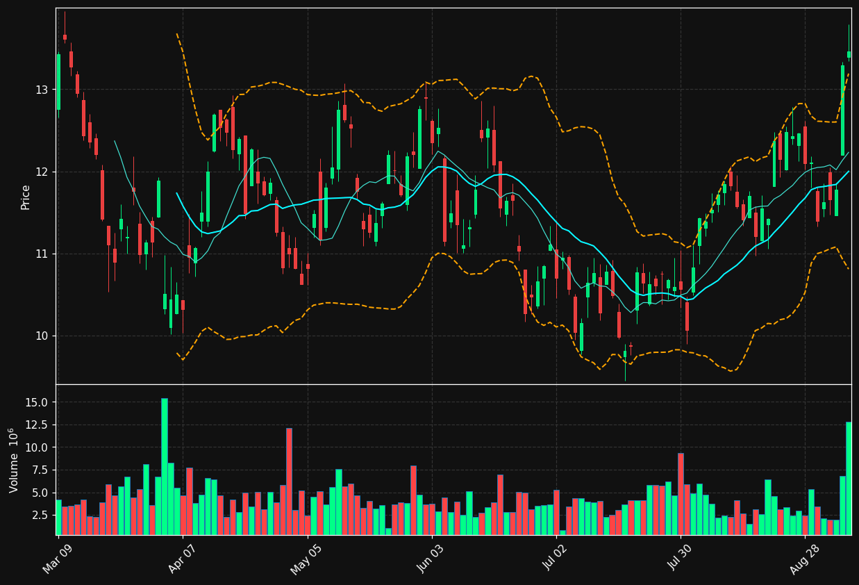 IVN.TO chart