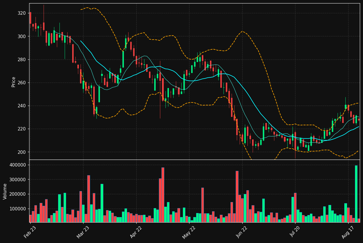 IVSO.ST chart