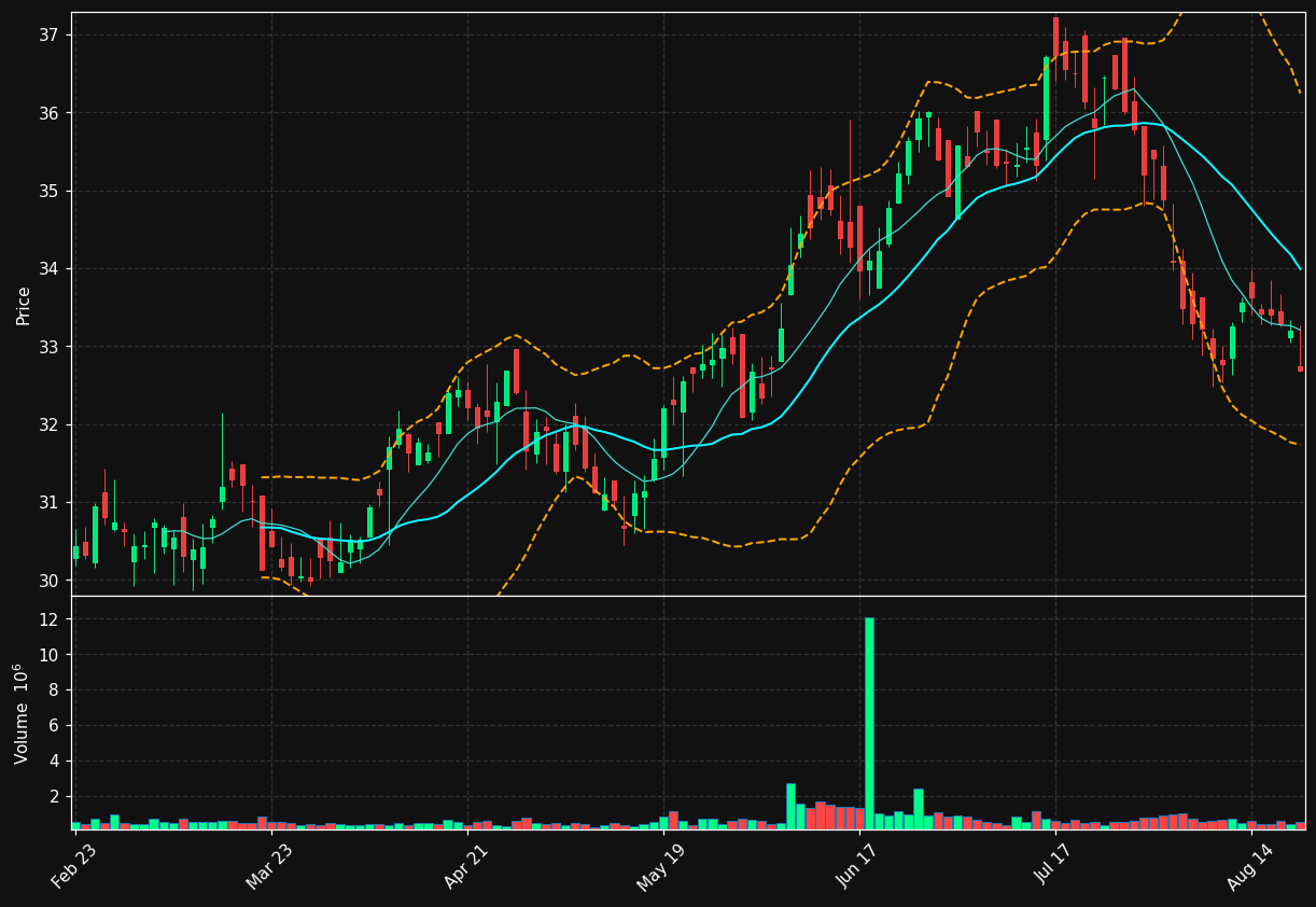 IVT chart
