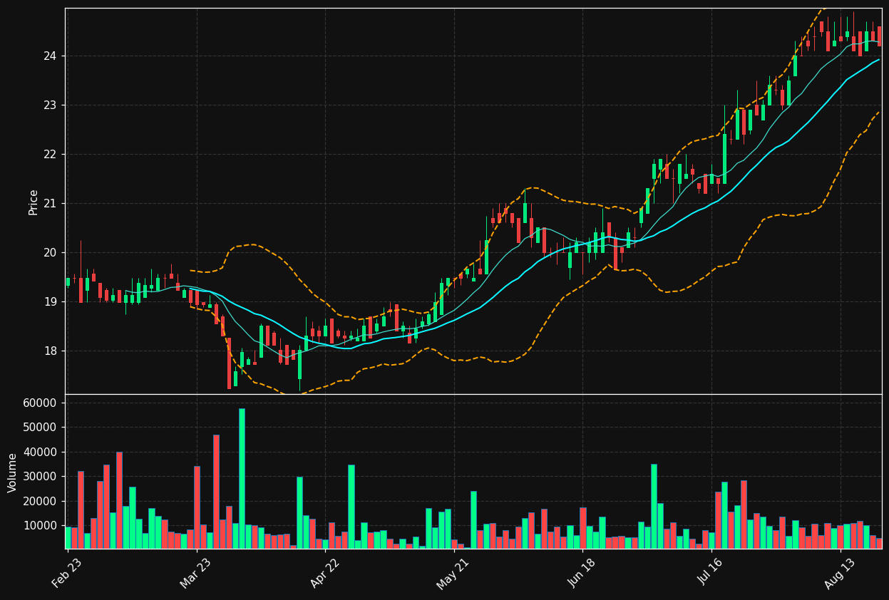 IVU.DE chart