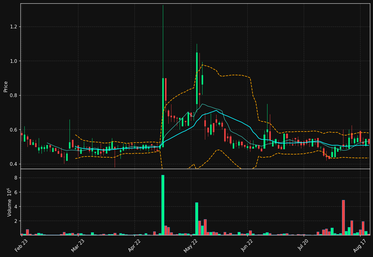 JDT.ST chart