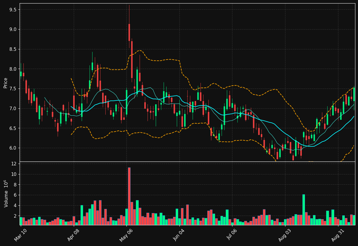 JMIA chart