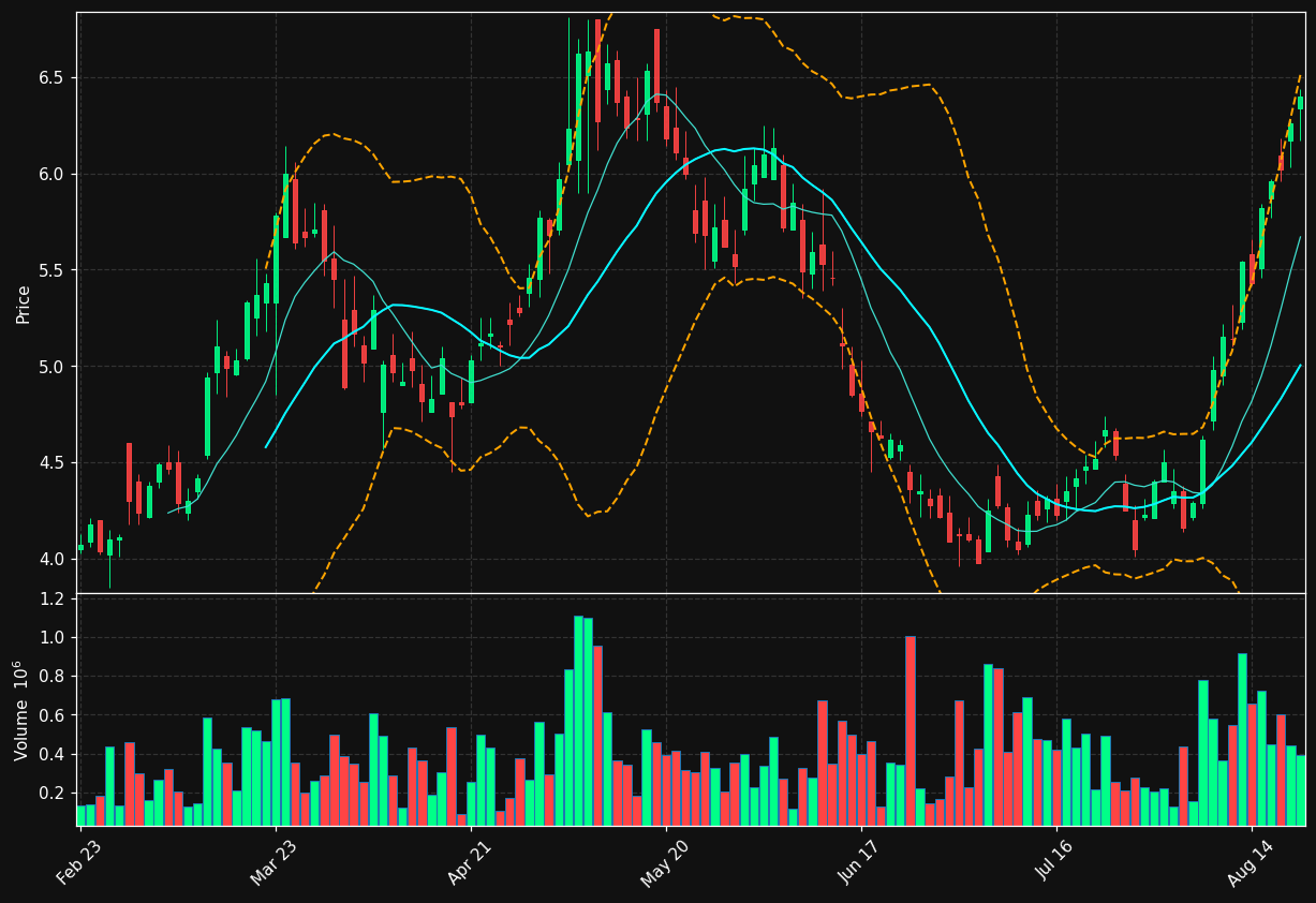 JOY.TO chart