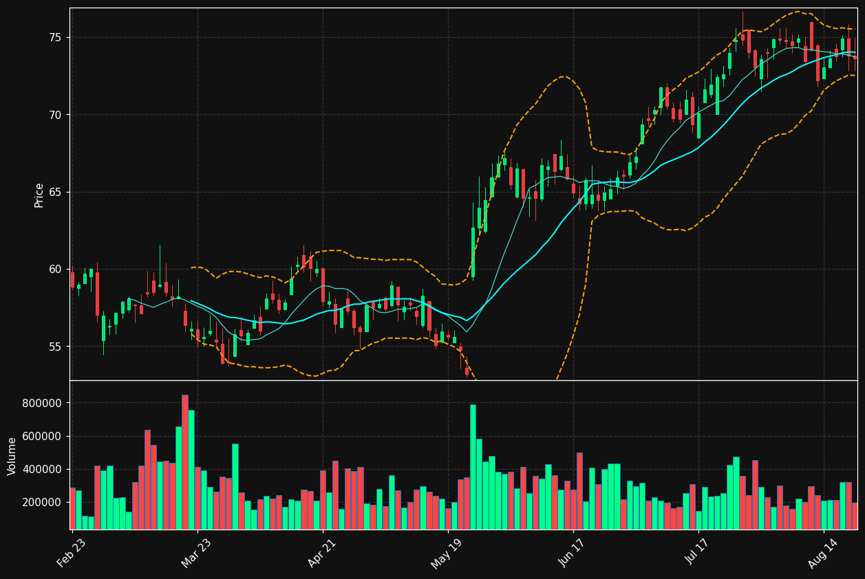 JOYY chart
