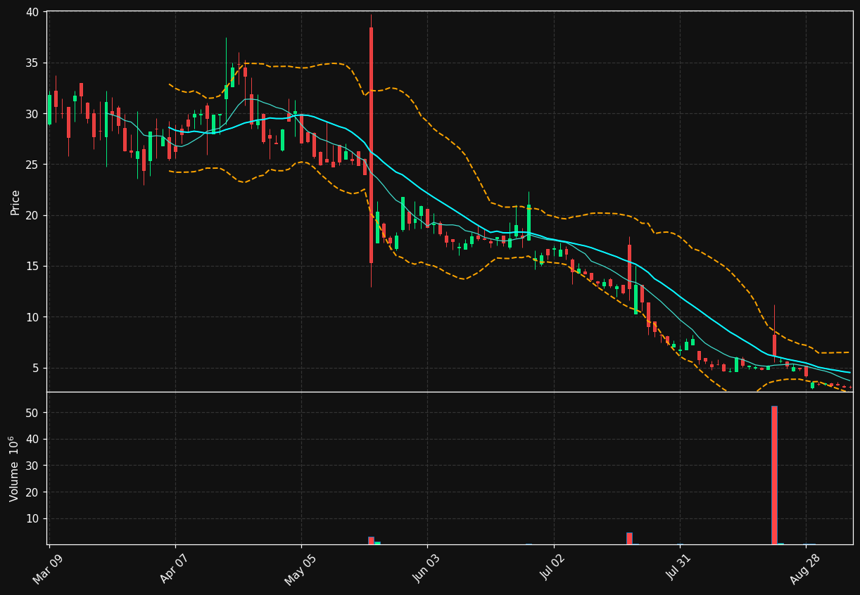 JUNS chart