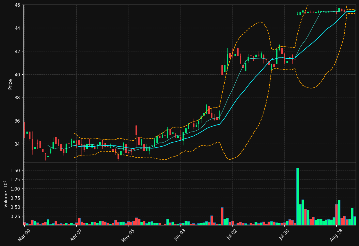 JWEL.TO chart