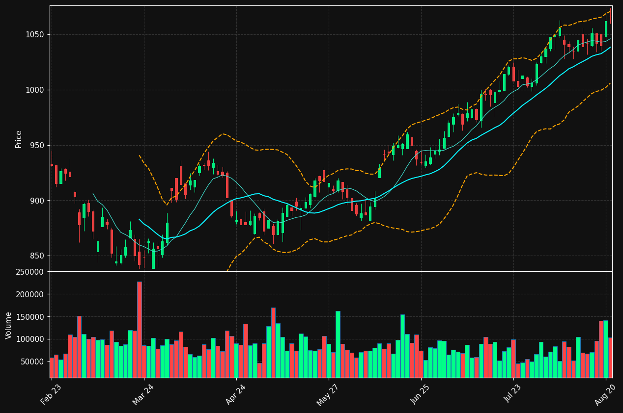 JYSK.CO chart
