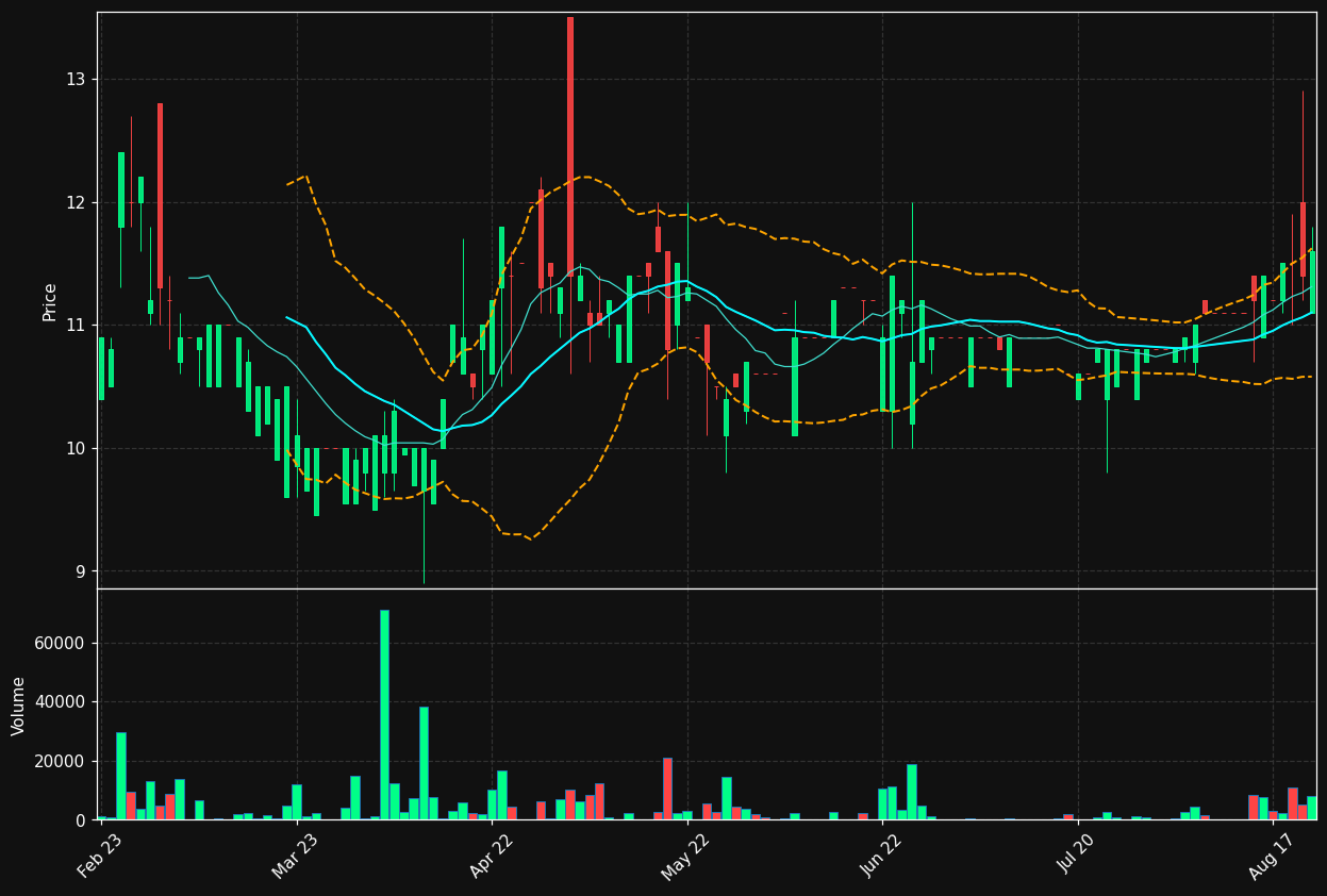 KAKEL.ST chart