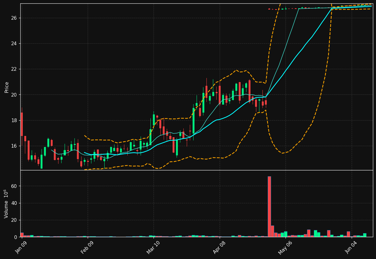 KALV chart
