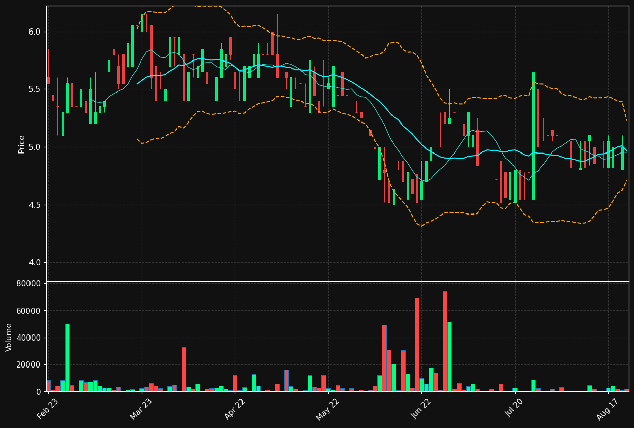 KAV.ST chart