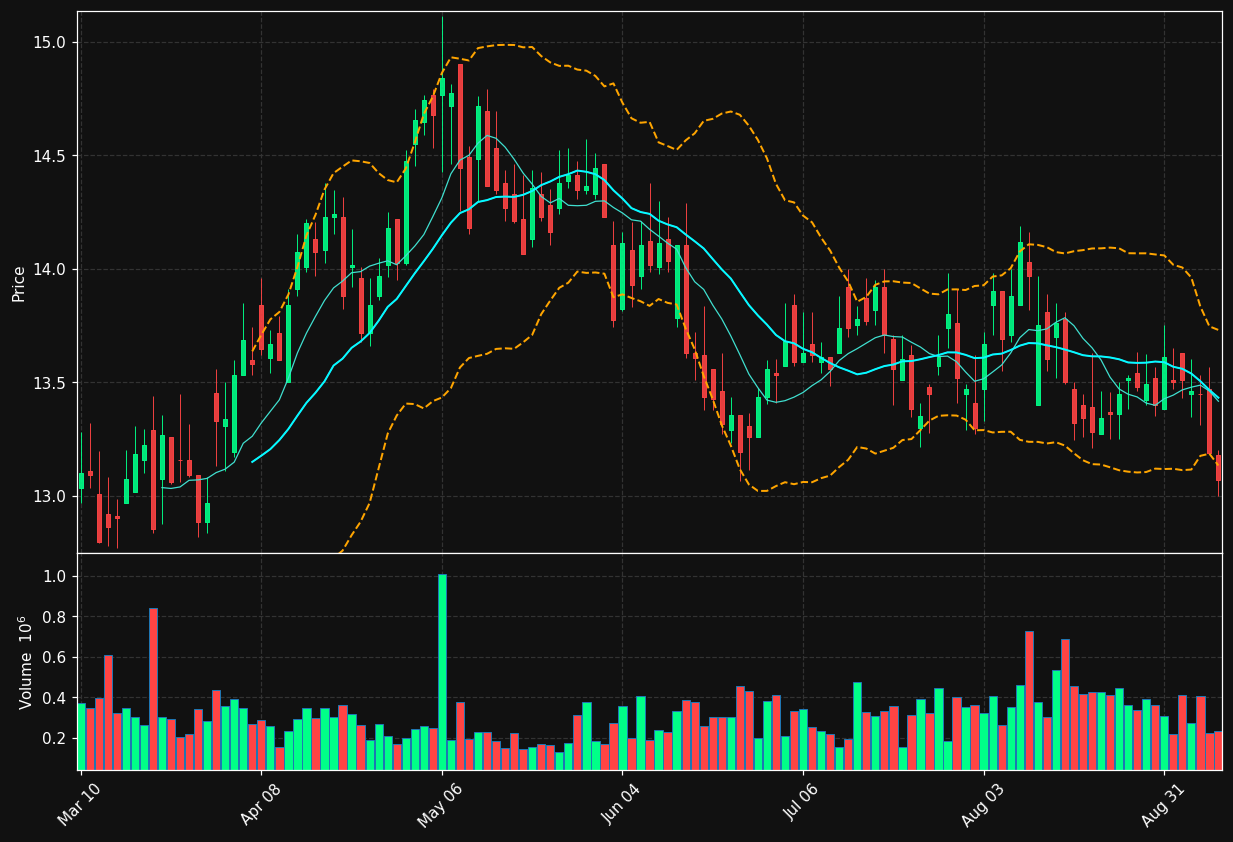 KBDC chart
