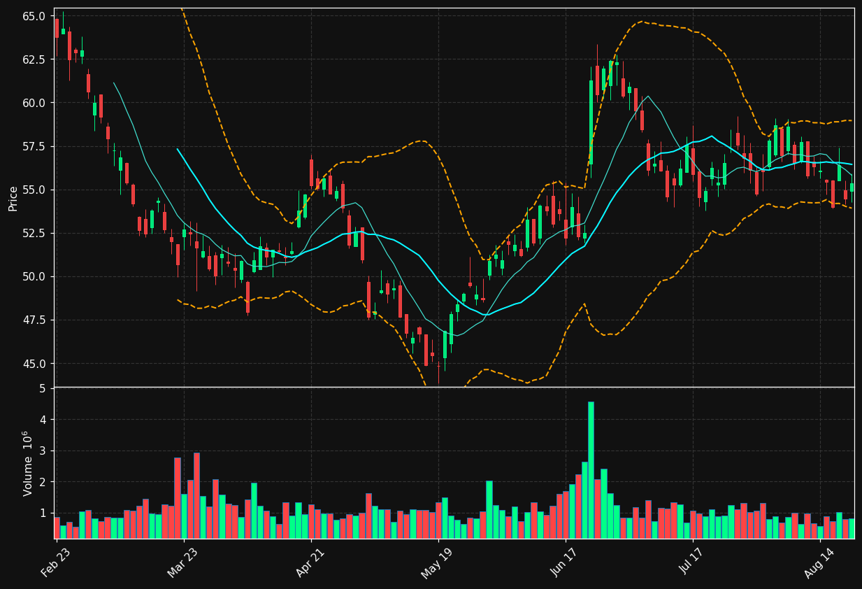 KBH chart