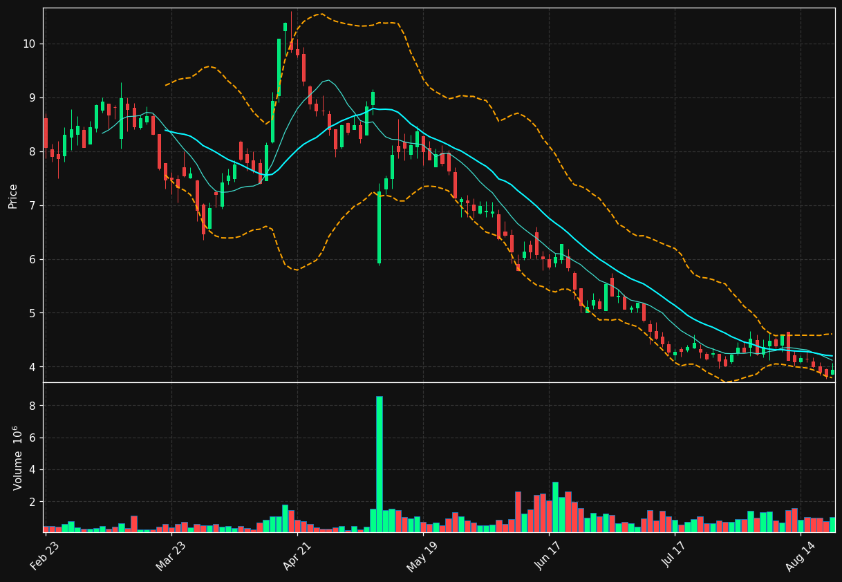 KDK chart