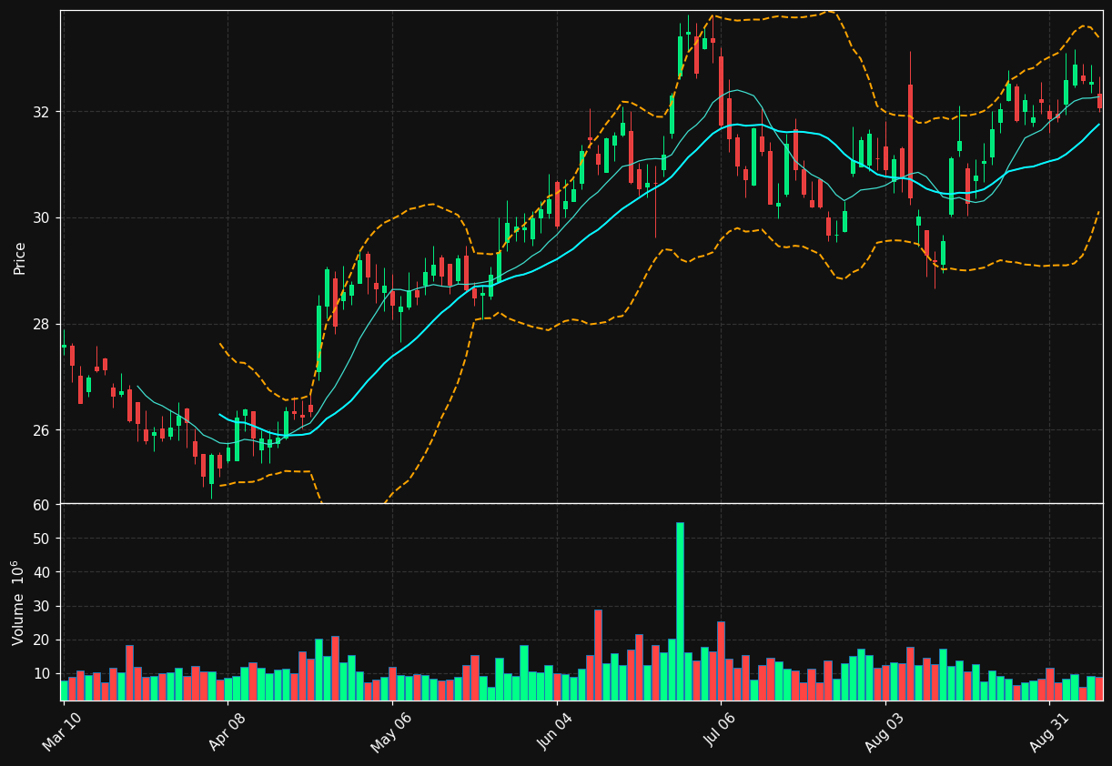 KDP chart