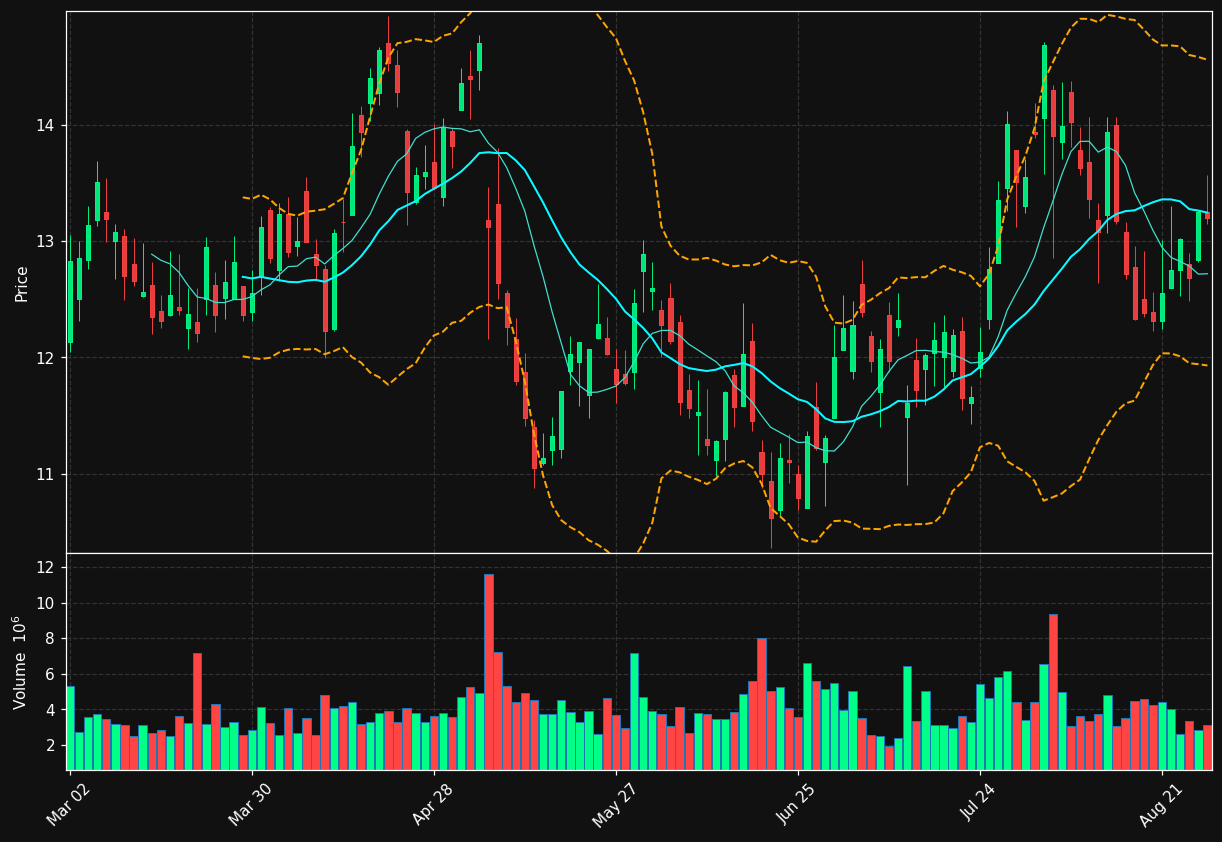 KD chart