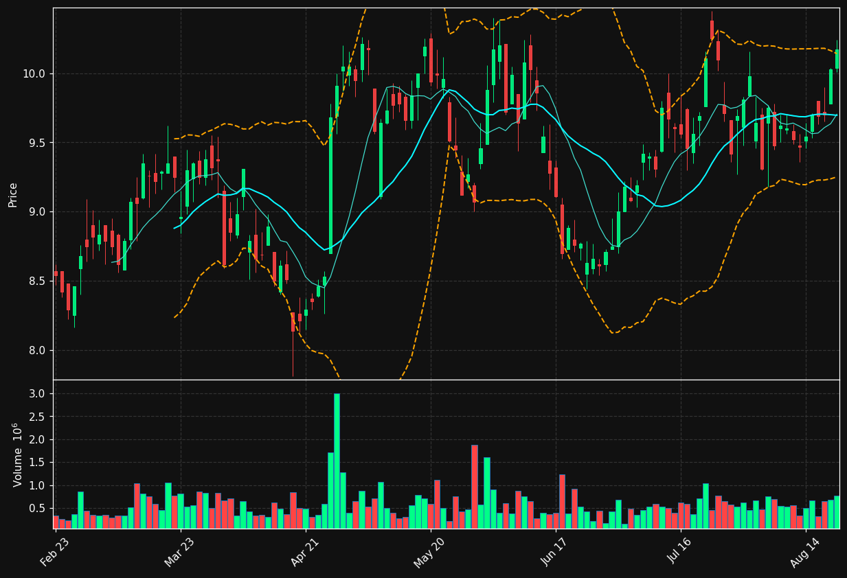 KEL.TO chart