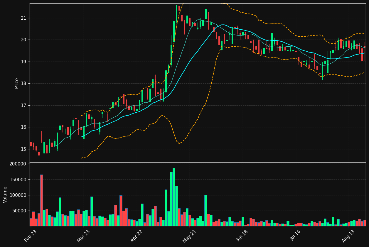 KENDR.AS chart
