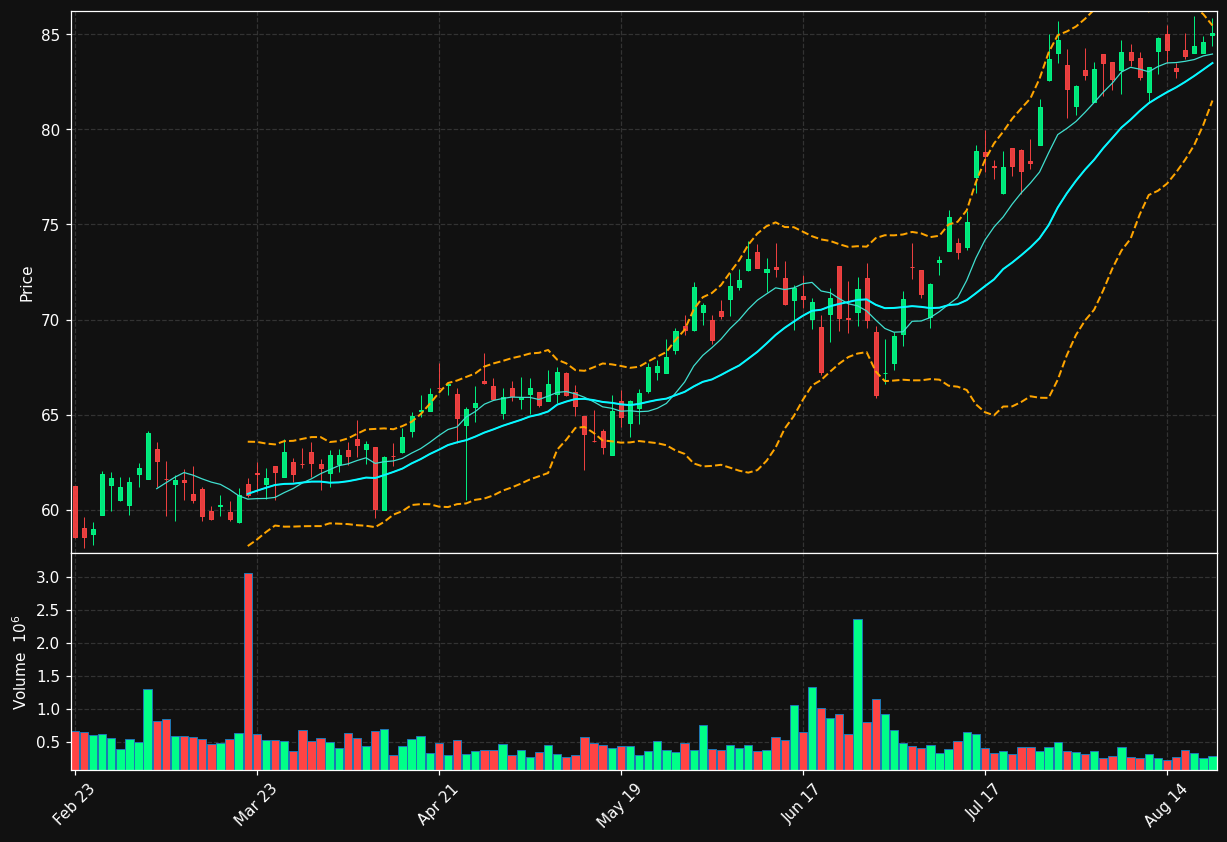 KFY chart