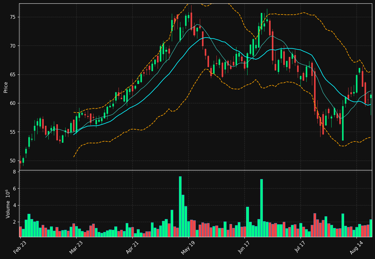 KGS chart