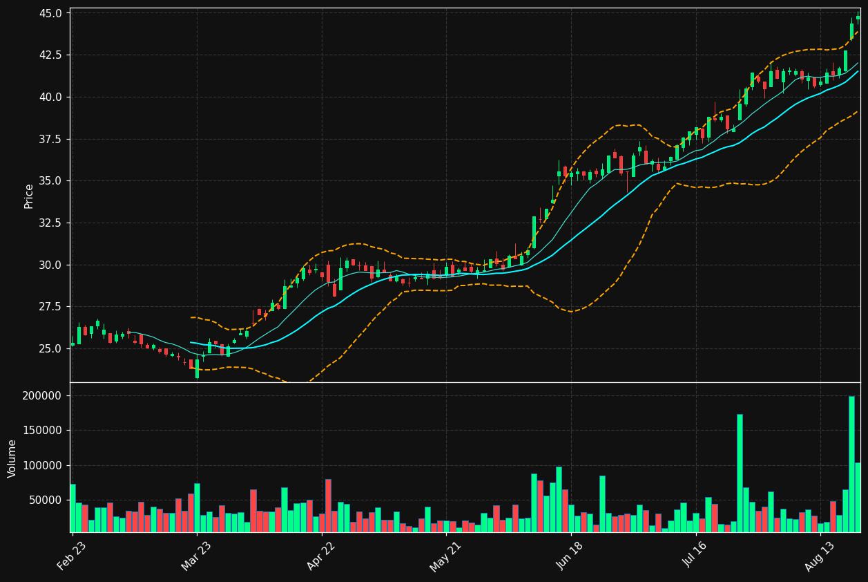 KIN.BR chart