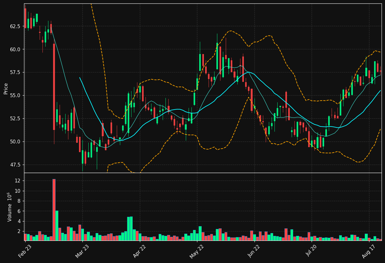 KINV-B.ST chart