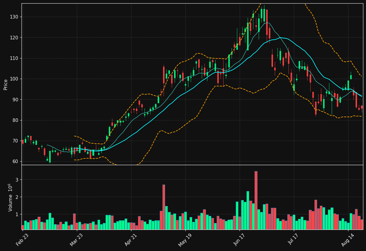 KLIC chart