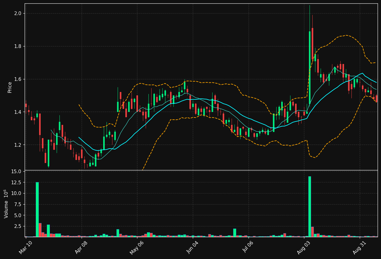 KLTR chart