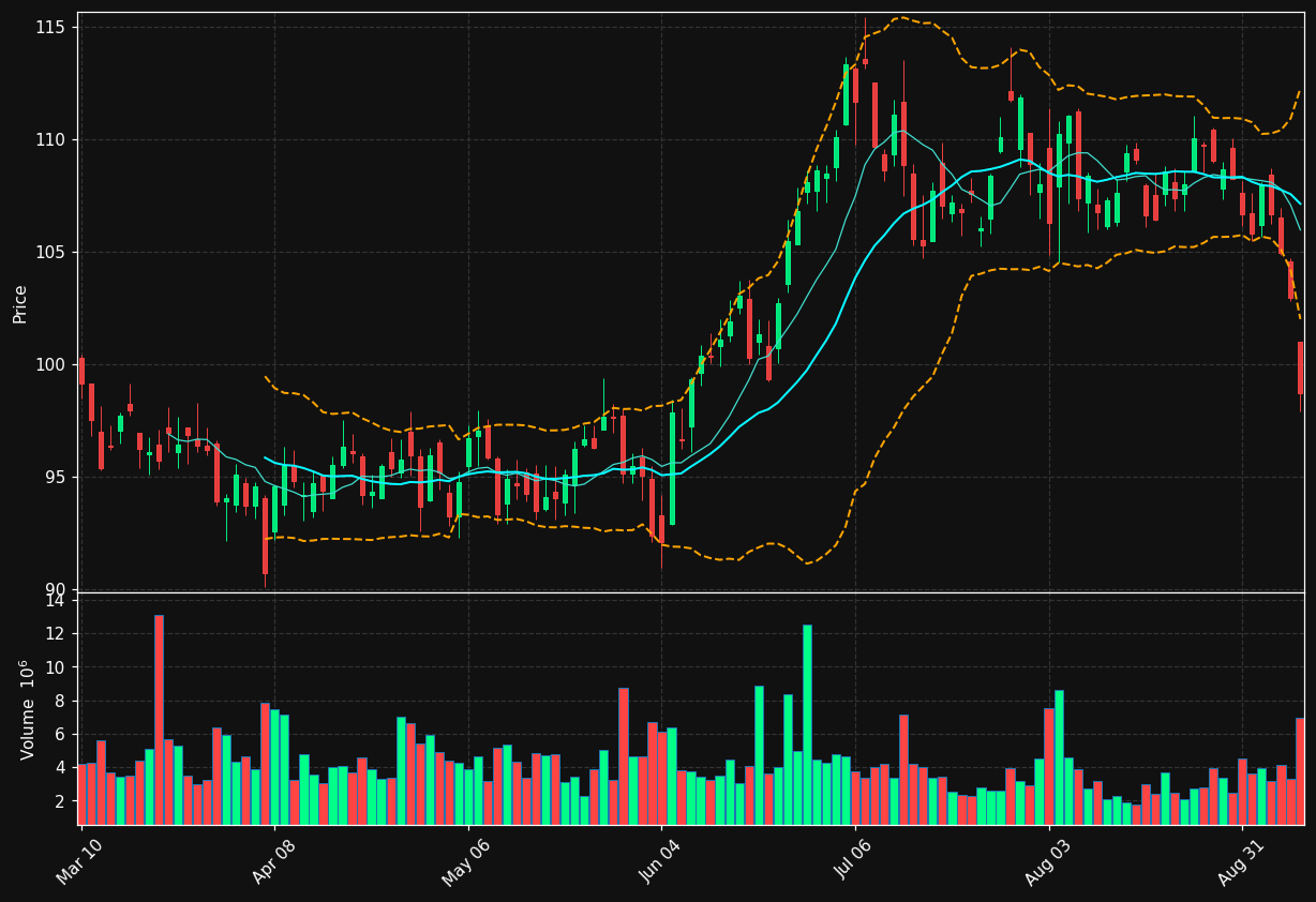 KMB chart
