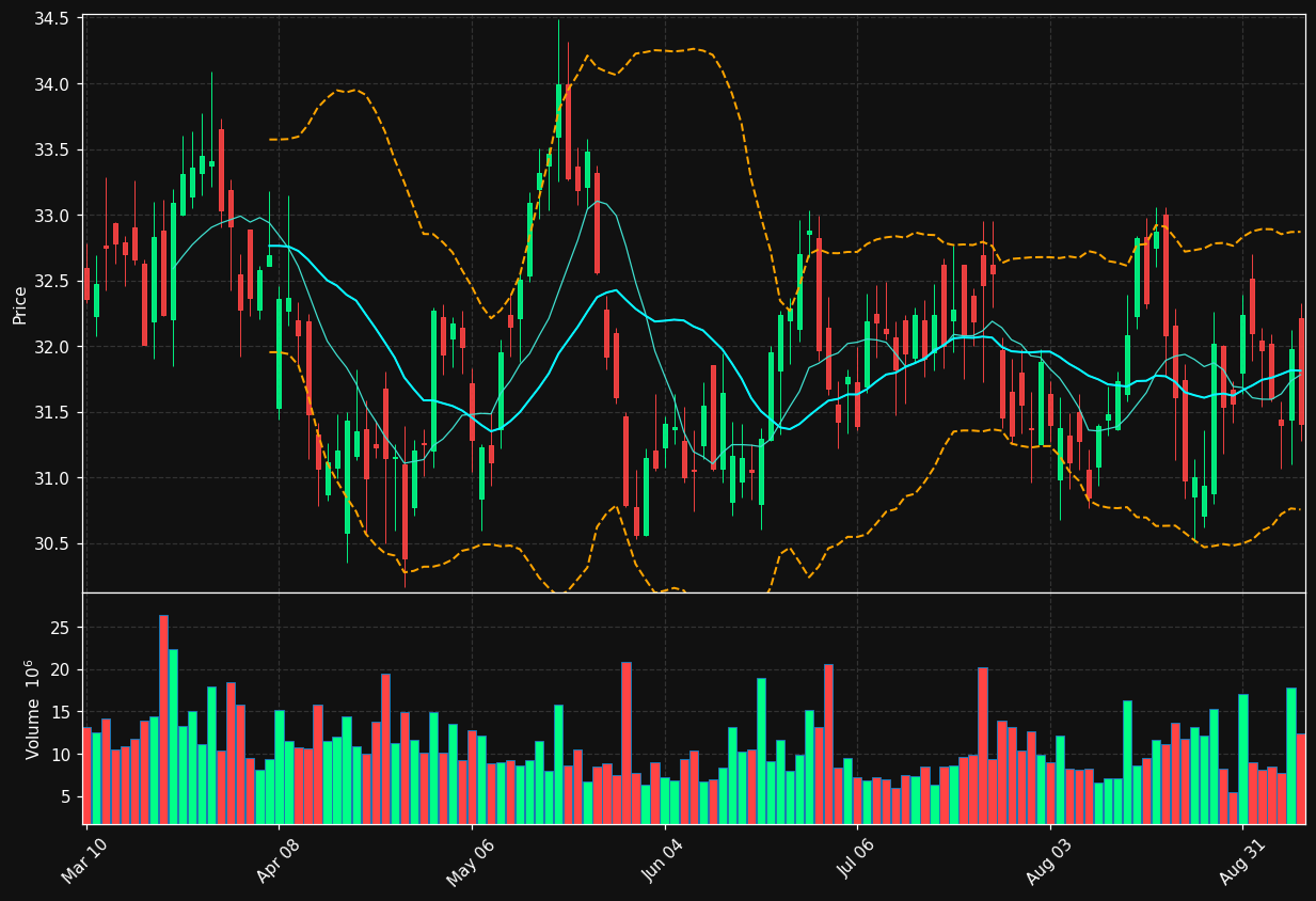 KMI chart