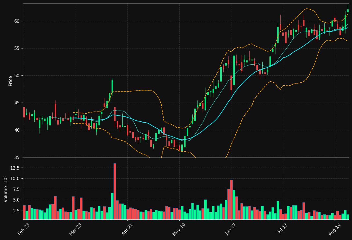 KMX chart
