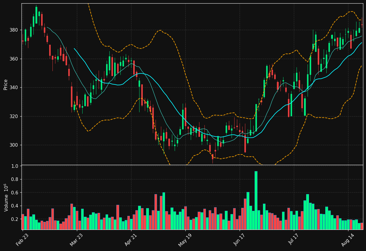 KNSL chart
